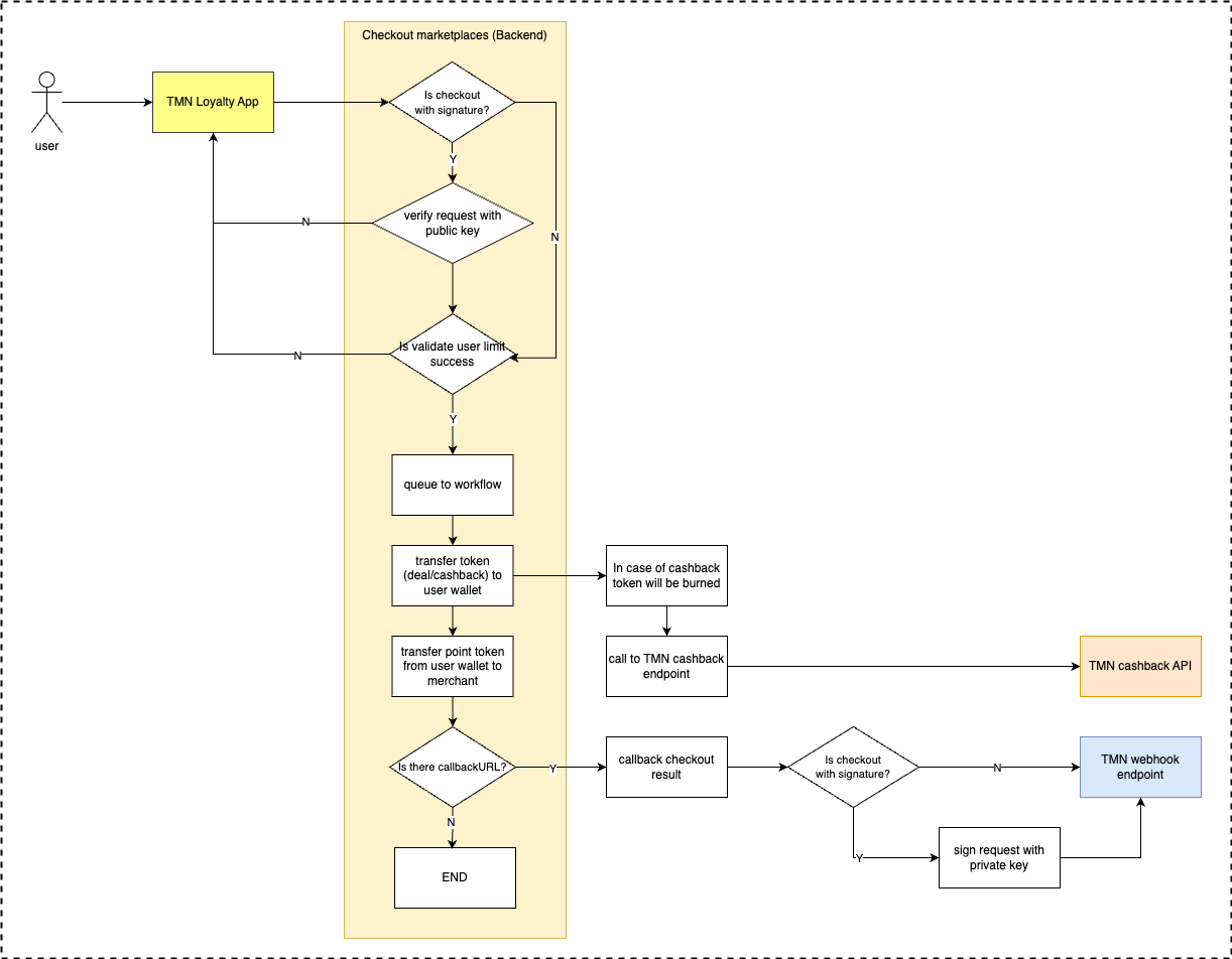 !The overview of checkout flow